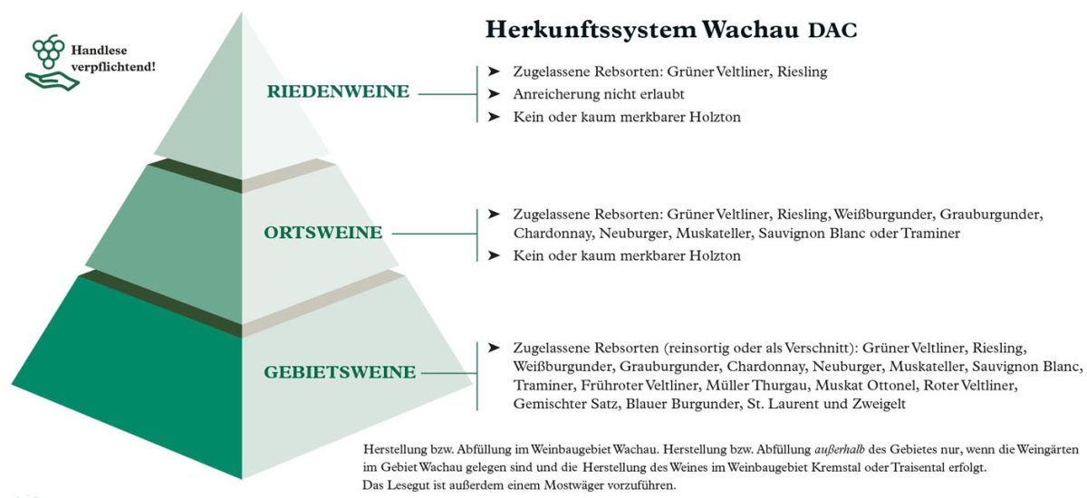 Wachau - DAC Qualitätspyramide
